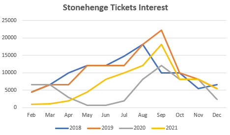 Interest in Stonehenge tickets over time from google ads data